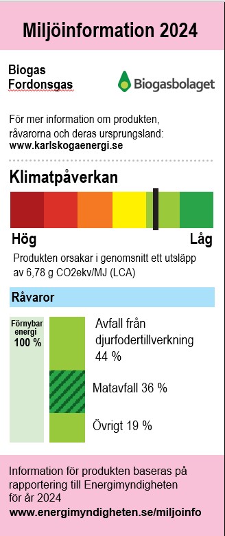 Diagram med milj&ouml;information 2024 biogas