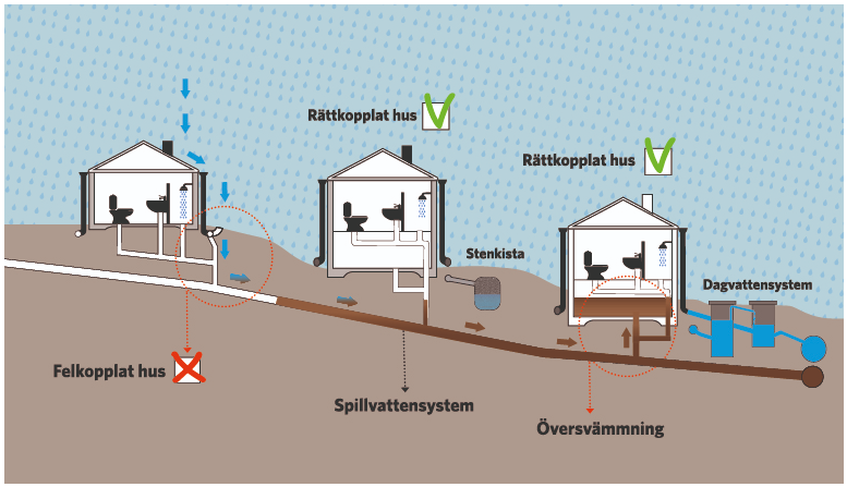 Skiss felkopplat hus
