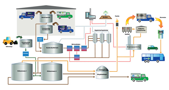 Biogasprocessen