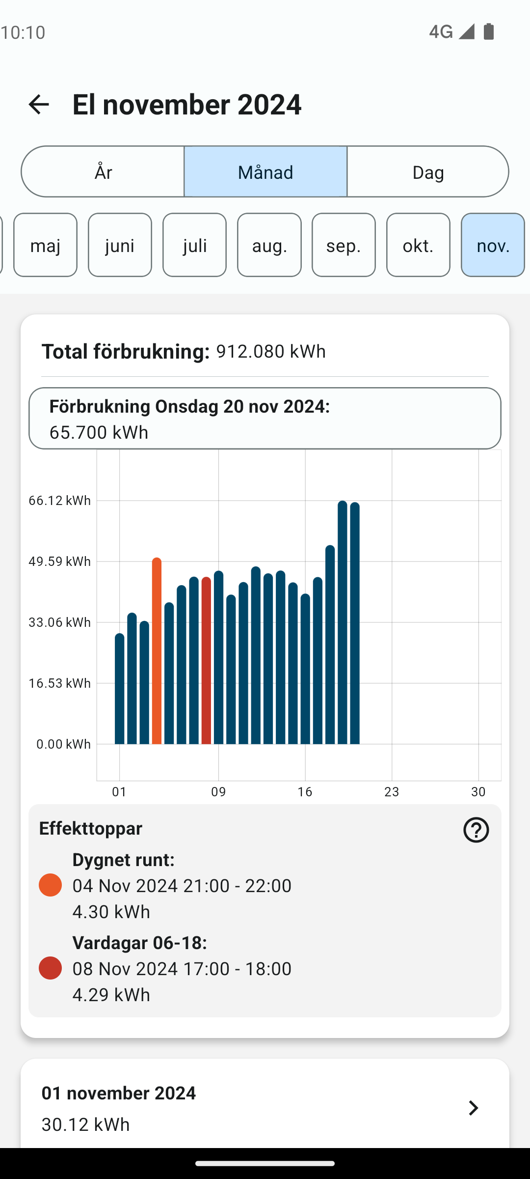 Diagram över elförbrukning